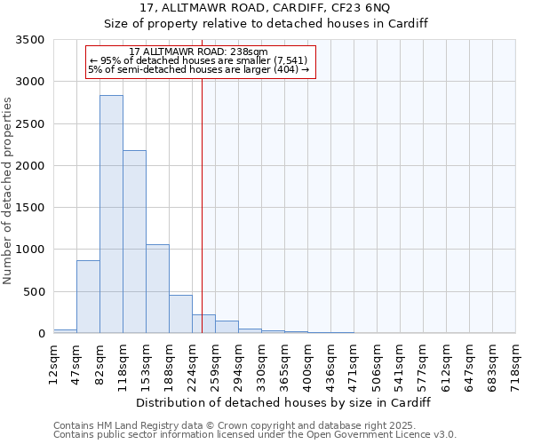17, ALLTMAWR ROAD, CARDIFF, CF23 6NQ: Size of property relative to detached houses houses in Cardiff