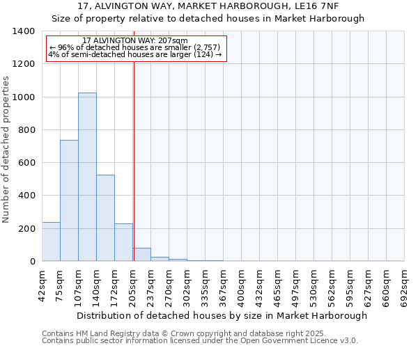 17, ALVINGTON WAY, MARKET HARBOROUGH, LE16 7NF: Size of property relative to detached houses houses in Market Harborough