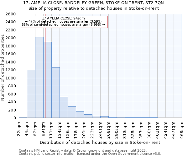 17, AMELIA CLOSE, BADDELEY GREEN, STOKE-ON-TRENT, ST2 7QN: Size of property relative to detached houses houses in Stoke-on-Trent