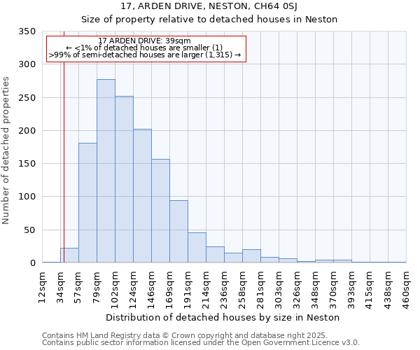 17, ARDEN DRIVE, NESTON, CH64 0SJ: Size of property relative to detached houses houses in Neston