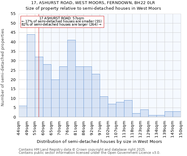 17, ASHURST ROAD, WEST MOORS, FERNDOWN, BH22 0LR: Size of property relative to semi-detached houses houses in West Moors