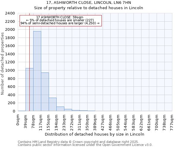 17, ASHWORTH CLOSE, LINCOLN, LN6 7HN: Size of property relative to detached houses houses in Lincoln