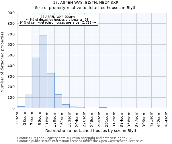 17, ASPEN WAY, BLYTH, NE24 3XP: Size of property relative to detached houses houses in Blyth