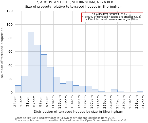 17, AUGUSTA STREET, SHERINGHAM, NR26 8LB: Size of property relative to terraced houses houses in Sheringham