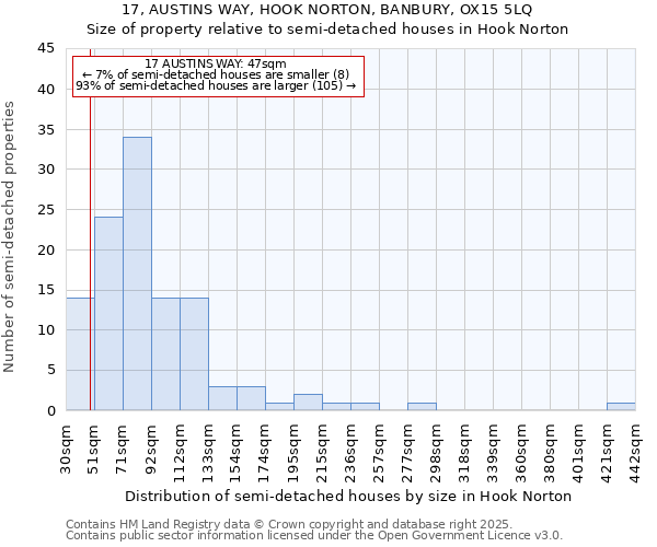 17, AUSTINS WAY, HOOK NORTON, BANBURY, OX15 5LQ: Size of property relative to semi-detached houses houses in Hook Norton