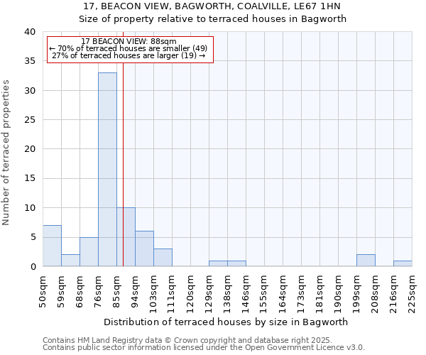 17, BEACON VIEW, BAGWORTH, COALVILLE, LE67 1HN: Size of property relative to terraced houses houses in Bagworth