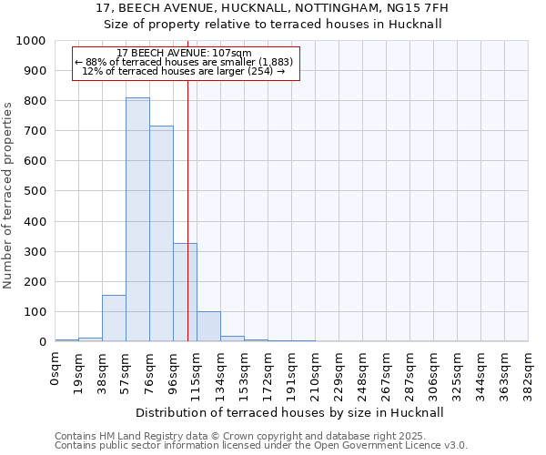 17, BEECH AVENUE, HUCKNALL, NOTTINGHAM, NG15 7FH: Size of property relative to terraced houses houses in Hucknall