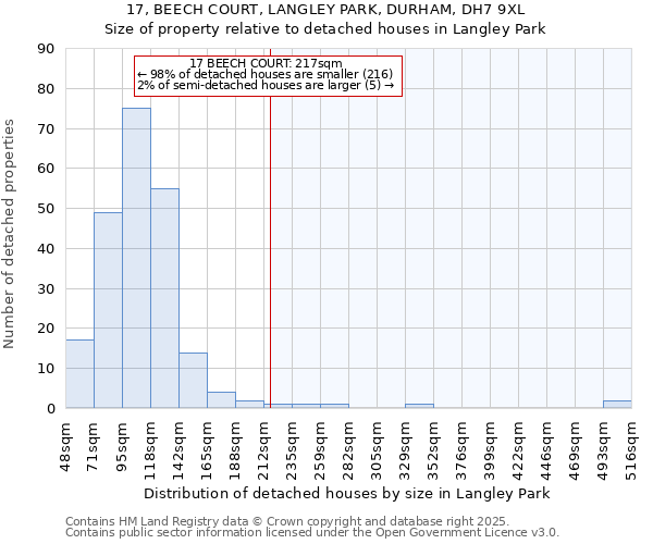 17, BEECH COURT, LANGLEY PARK, DURHAM, DH7 9XL: Size of property relative to detached houses houses in Langley Park