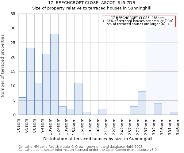17, BEECHCROFT CLOSE, ASCOT, SL5 7DB: Size of property relative to terraced houses houses in Sunninghill