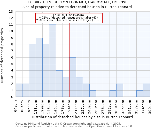 17, BIRKHILLS, BURTON LEONARD, HARROGATE, HG3 3SF: Size of property relative to detached houses houses in Burton Leonard