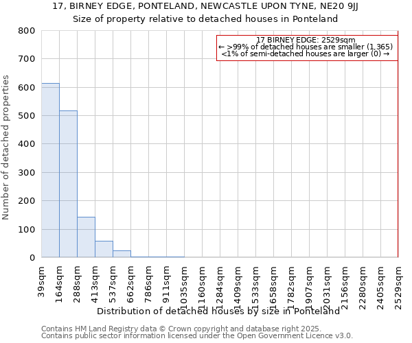 17, BIRNEY EDGE, PONTELAND, NEWCASTLE UPON TYNE, NE20 9JJ: Size of property relative to detached houses houses in Ponteland