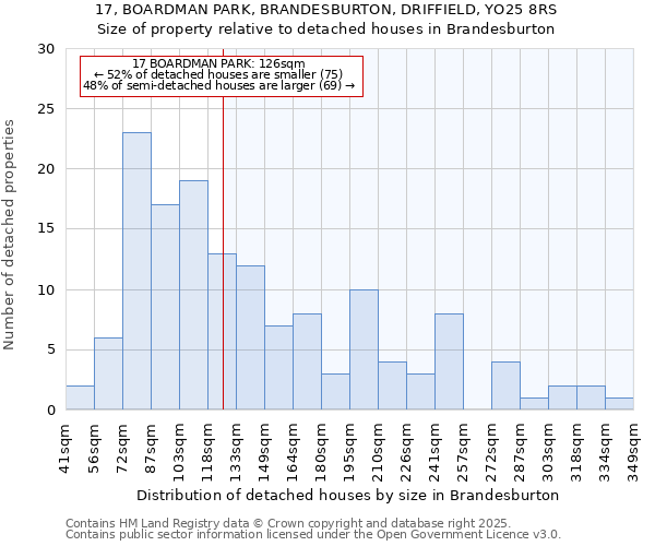 17, BOARDMAN PARK, BRANDESBURTON, DRIFFIELD, YO25 8RS: Size of property relative to detached houses houses in Brandesburton