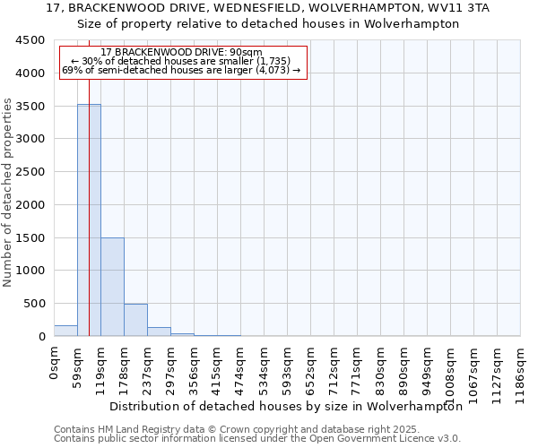 17, BRACKENWOOD DRIVE, WEDNESFIELD, WOLVERHAMPTON, WV11 3TA: Size of property relative to detached houses houses in Wolverhampton