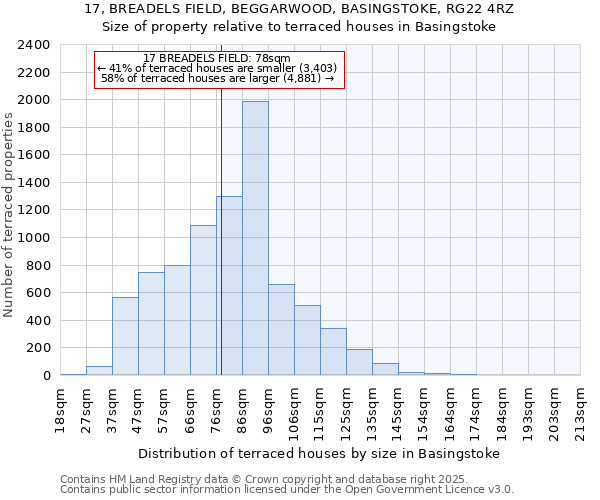 17, BREADELS FIELD, BEGGARWOOD, BASINGSTOKE, RG22 4RZ: Size of property relative to terraced houses houses in Basingstoke