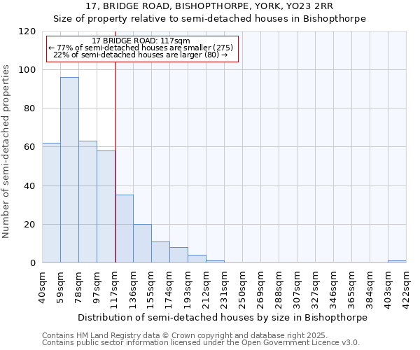 17, BRIDGE ROAD, BISHOPTHORPE, YORK, YO23 2RR: Size of property relative to semi-detached houses houses in Bishopthorpe