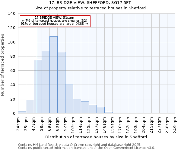 17, BRIDGE VIEW, SHEFFORD, SG17 5FT: Size of property relative to terraced houses houses in Shefford