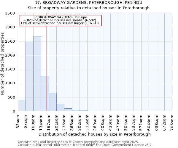 17, BROADWAY GARDENS, PETERBOROUGH, PE1 4DU: Size of property relative to detached houses houses in Peterborough