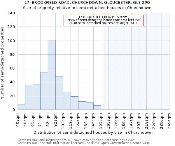 17, BROOKFIELD ROAD, CHURCHDOWN, GLOUCESTER, GL3 2PQ: Size of property relative to semi-detached houses houses in Churchdown
