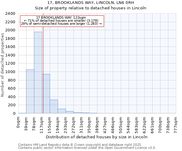 17, BROOKLANDS WAY, LINCOLN, LN6 0RH: Size of property relative to detached houses houses in Lincoln