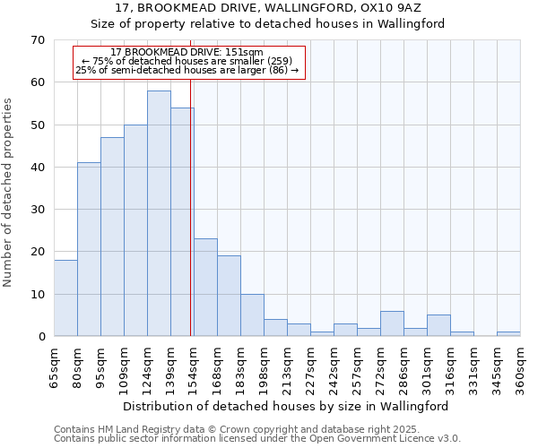 17, BROOKMEAD DRIVE, WALLINGFORD, OX10 9AZ: Size of property relative to detached houses houses in Wallingford