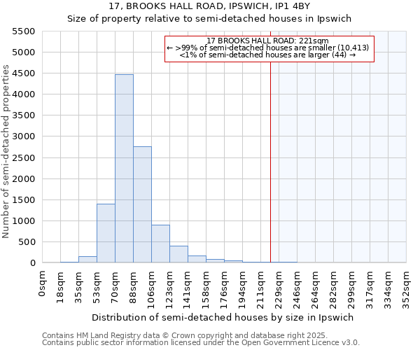 17, BROOKS HALL ROAD, IPSWICH, IP1 4BY: Size of property relative to semi-detached houses houses in Ipswich