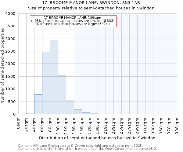 17, BROOME MANOR LANE, SWINDON, SN3 1NB: Size of property relative to semi-detached houses houses in Swindon