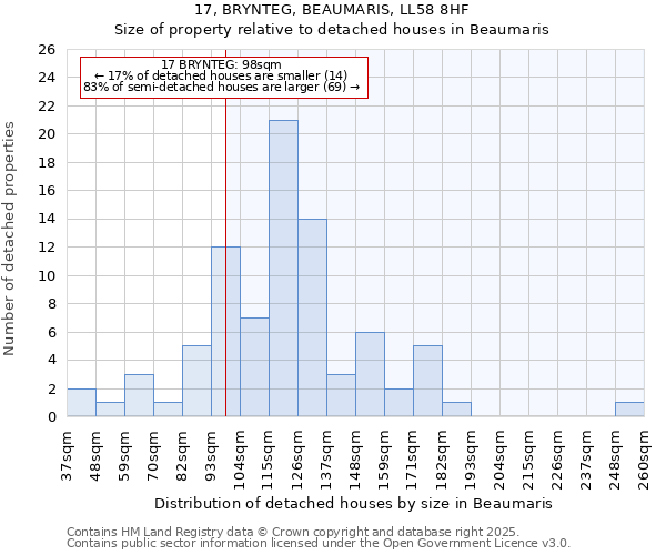 17, BRYNTEG, BEAUMARIS, LL58 8HF: Size of property relative to detached houses houses in Beaumaris