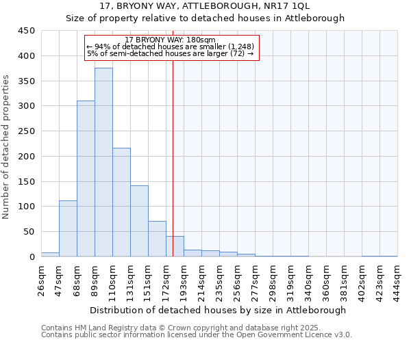 17, BRYONY WAY, ATTLEBOROUGH, NR17 1QL: Size of property relative to detached houses houses in Attleborough