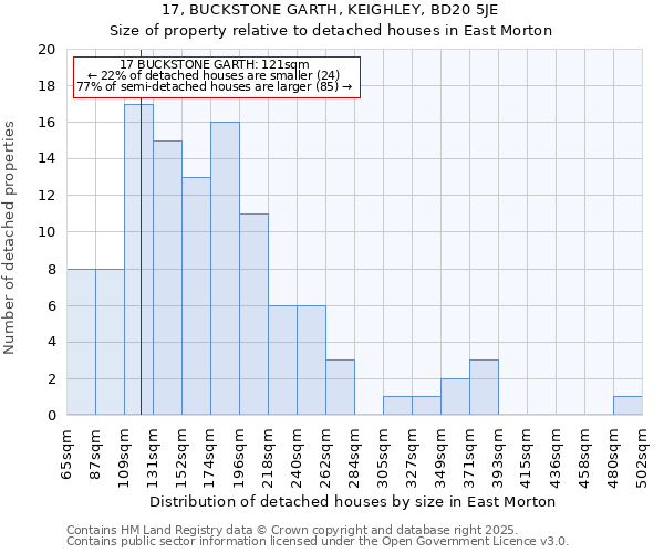 17, BUCKSTONE GARTH, KEIGHLEY, BD20 5JE: Size of property relative to detached houses houses in East Morton