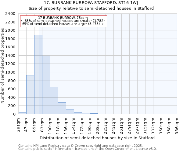 17, BURBANK BURROW, STAFFORD, ST16 1WJ: Size of property relative to semi-detached houses houses in Stafford
