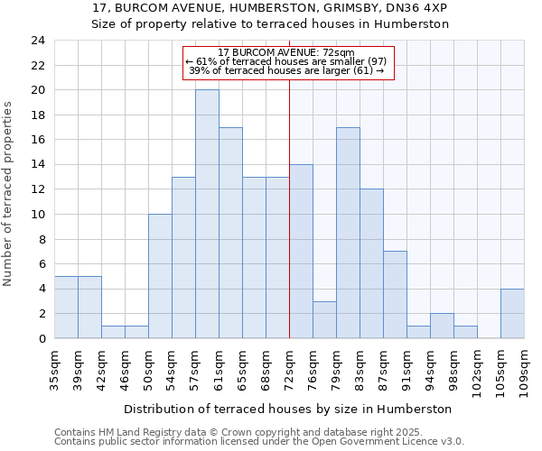 17, BURCOM AVENUE, HUMBERSTON, GRIMSBY, DN36 4XP: Size of property relative to terraced houses houses in Humberston