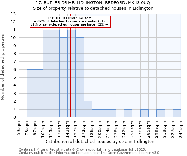 17, BUTLER DRIVE, LIDLINGTON, BEDFORD, MK43 0UQ: Size of property relative to detached houses houses in Lidlington