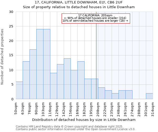 17, CALIFORNIA, LITTLE DOWNHAM, ELY, CB6 2UF: Size of property relative to detached houses houses in Little Downham