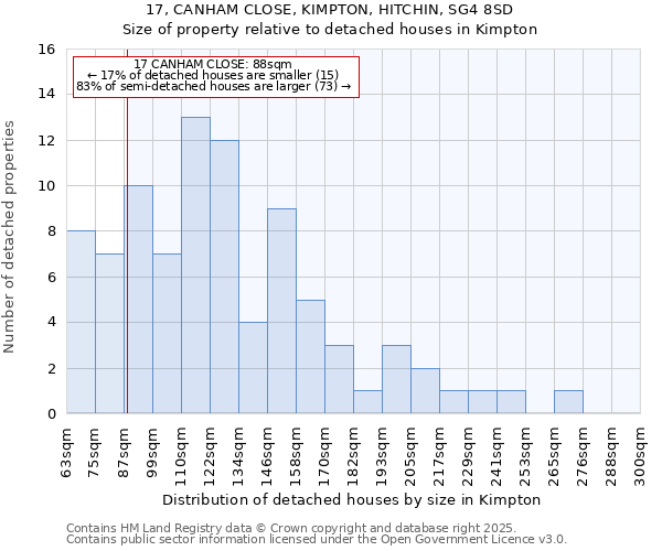17, CANHAM CLOSE, KIMPTON, HITCHIN, SG4 8SD: Size of property relative to detached houses houses in Kimpton