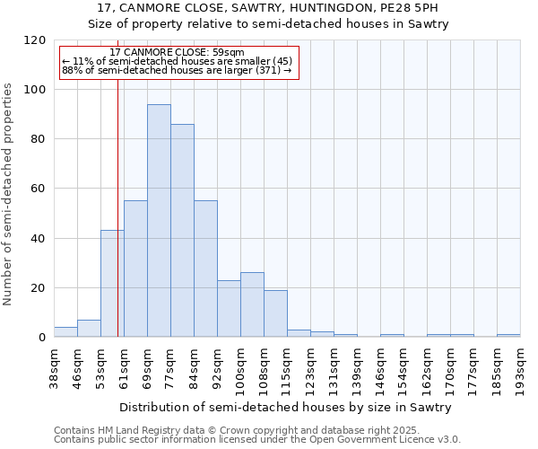 17, CANMORE CLOSE, SAWTRY, HUNTINGDON, PE28 5PH: Size of property relative to semi-detached houses houses in Sawtry