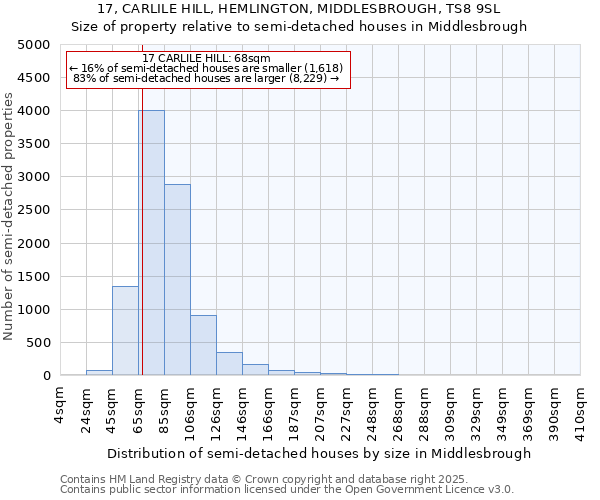 17, CARLILE HILL, HEMLINGTON, MIDDLESBROUGH, TS8 9SL: Size of property relative to semi-detached houses houses in Middlesbrough