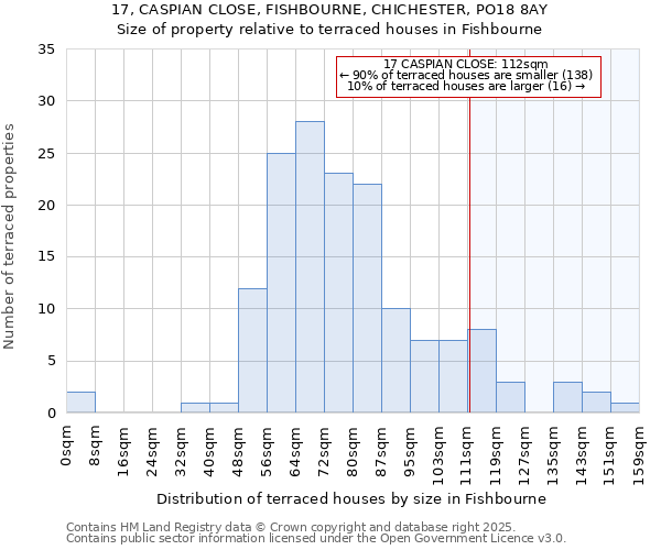 17, CASPIAN CLOSE, FISHBOURNE, CHICHESTER, PO18 8AY: Size of property relative to terraced houses houses in Fishbourne