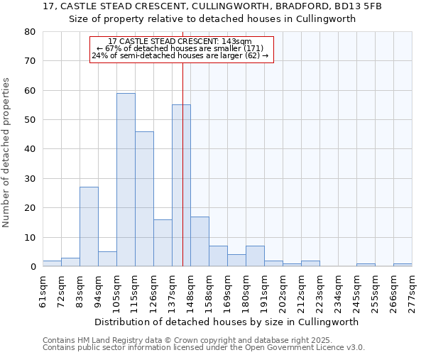 17, CASTLE STEAD CRESCENT, CULLINGWORTH, BRADFORD, BD13 5FB: Size of property relative to detached houses houses in Cullingworth