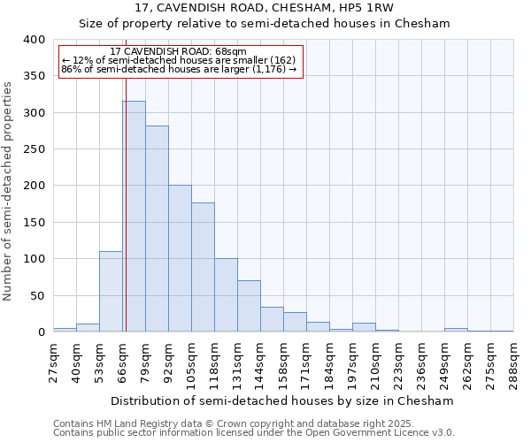 17, CAVENDISH ROAD, CHESHAM, HP5 1RW: Size of property relative to semi-detached houses houses in Chesham