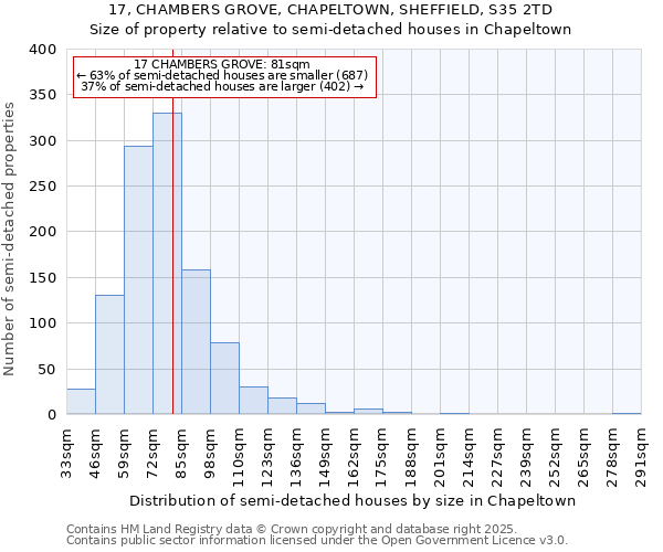 17, CHAMBERS GROVE, CHAPELTOWN, SHEFFIELD, S35 2TD: Size of property relative to semi-detached houses houses in Chapeltown