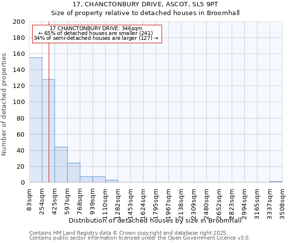 17, CHANCTONBURY DRIVE, ASCOT, SL5 9PT: Size of property relative to detached houses houses in Broomhall