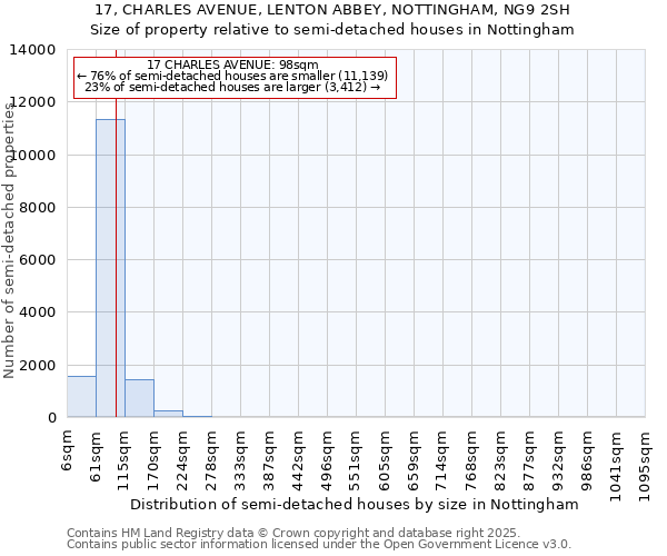 17, CHARLES AVENUE, LENTON ABBEY, NOTTINGHAM, NG9 2SH: Size of property relative to semi-detached houses houses in Nottingham