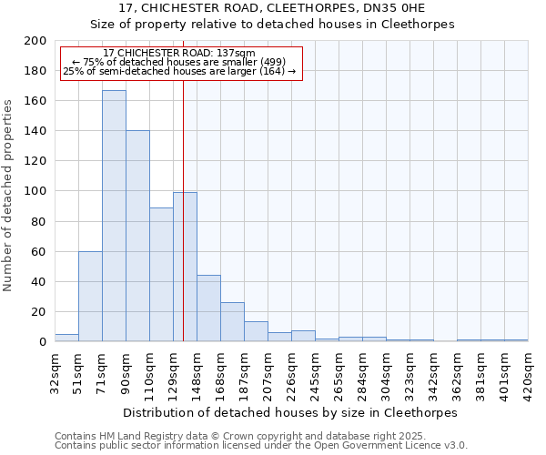 17, CHICHESTER ROAD, CLEETHORPES, DN35 0HE: Size of property relative to detached houses houses in Cleethorpes