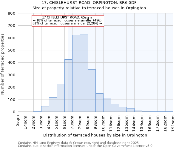 17, CHISLEHURST ROAD, ORPINGTON, BR6 0DF: Size of property relative to terraced houses houses in Orpington