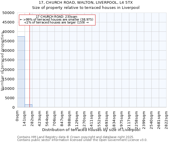 17, CHURCH ROAD, WALTON, LIVERPOOL, L4 5TX: Size of property relative to terraced houses houses in Liverpool