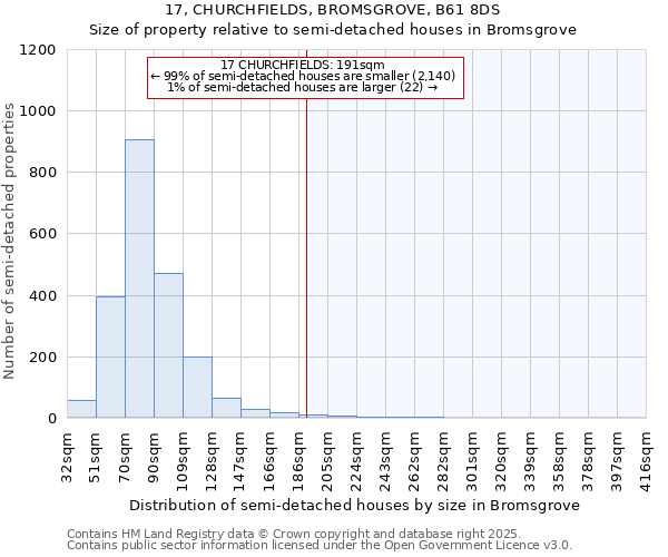17, CHURCHFIELDS, BROMSGROVE, B61 8DS: Size of property relative to semi-detached houses houses in Bromsgrove