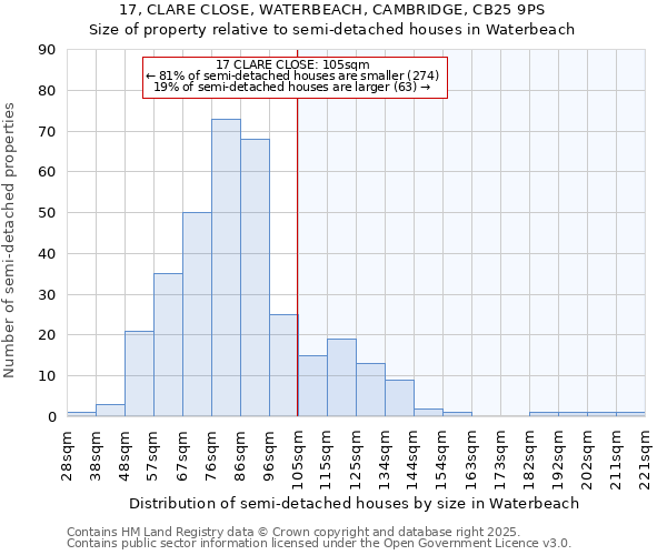 17, CLARE CLOSE, WATERBEACH, CAMBRIDGE, CB25 9PS: Size of property relative to semi-detached houses houses in Waterbeach