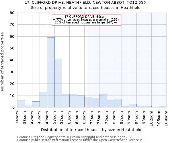 17, CLIFFORD DRIVE, HEATHFIELD, NEWTON ABBOT, TQ12 6GX: Size of property relative to terraced houses houses in Heathfield