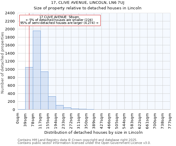 17, CLIVE AVENUE, LINCOLN, LN6 7UJ: Size of property relative to detached houses houses in Lincoln