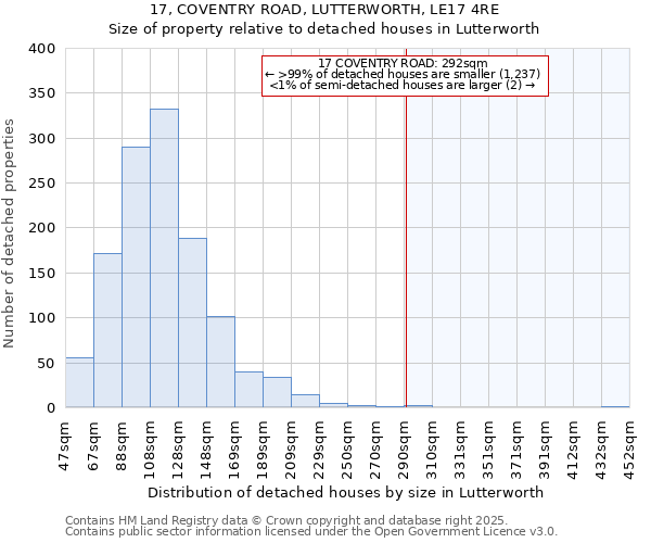 17, COVENTRY ROAD, LUTTERWORTH, LE17 4RE: Size of property relative to detached houses houses in Lutterworth
